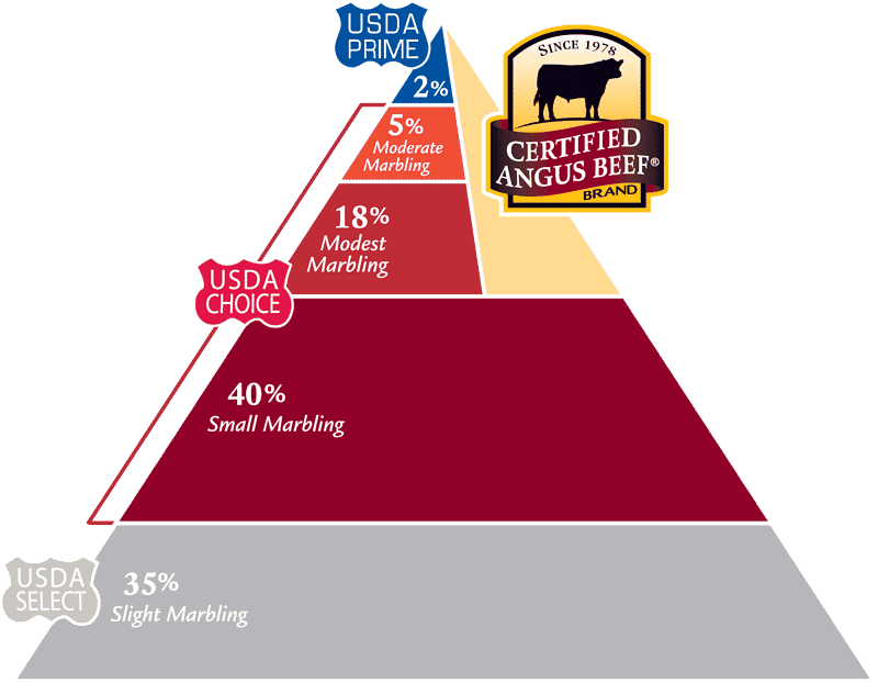 A pyramid chart illustrates USDA beef grades and beef quality: 2% USDA Prime (moderate marbling), 18% and 40% USDA Choice (modest/small marbling), and 35% USDA Select (slight marbling). Certified Angus Beef is highlighted.